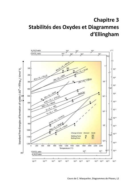 Chapitre Stabilit Des Oxydes Et Ellingham Chapitre Stabilit S