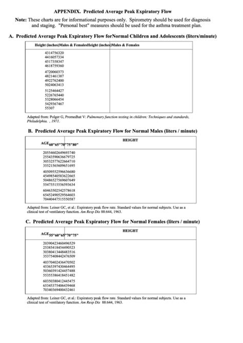 Predicted Average Peak Expiratory Flow Chart - Children, Adolescent ...