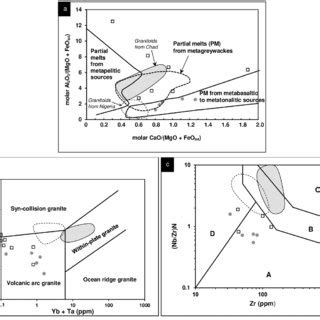 Discrimination Diagrams For Granitoids A Sio Vs Na O K O