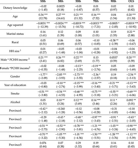 Ordinary Least Squares Ols And Unconditional Quantile Regression