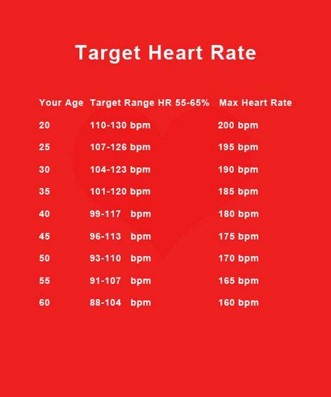 Target Heart Rate By Age Chart