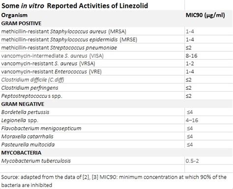 The Oxazolidinone Class of Antibiotics