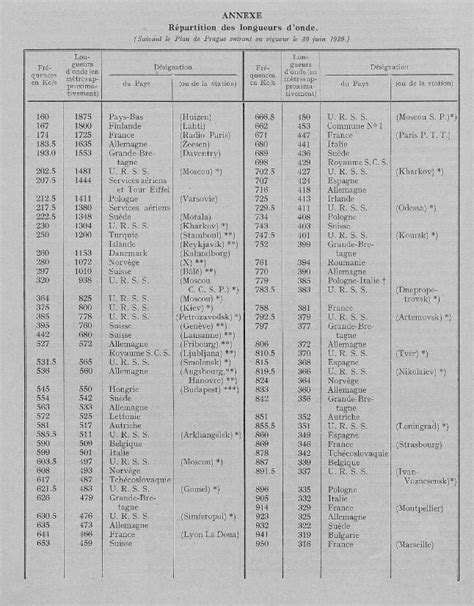 Nom Des Stations Sur Les Cadrans Technique Forum Retrotechnique