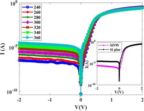 Semilogarithmic IV Plots Of SnS2 SiNW Heterojunction At Different