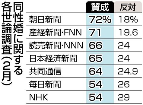 同性婚の制度化、世界の潮流なのに政府は「社会が変わってしまう」と消極姿勢 国内の世論も賛成多数に：東京新聞 Tokyo Web