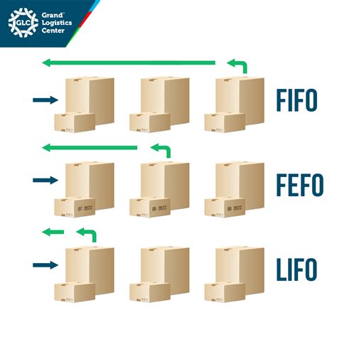 Ashok Kumar Raj What Is The Difference Between Fifo Lifo Off