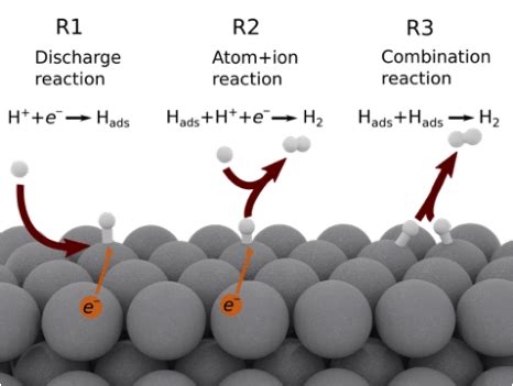 2 The reaction pathway for hydrogen evolution reaction. R1-R3 shows the ...