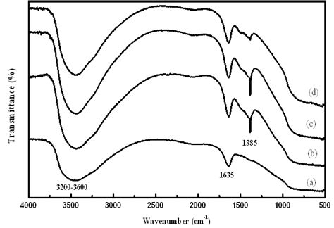 Ftir Spectra For A γ Al 2 O 3 B γ Al 2 O 3 Mgo With 15 Wt Mgo