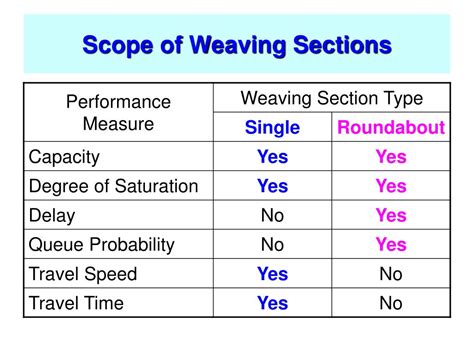 Ppt Weaving Sections Powerpoint Presentation Free Download Id1462995