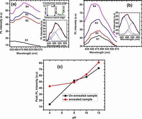 Pl Emission Spectra Of All The Samples A Corresponds To Before Download Scientific Diagram