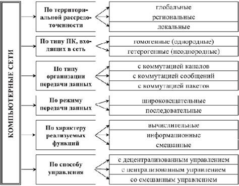 Конспект лекций п о теме Классификация компьютерных сетей