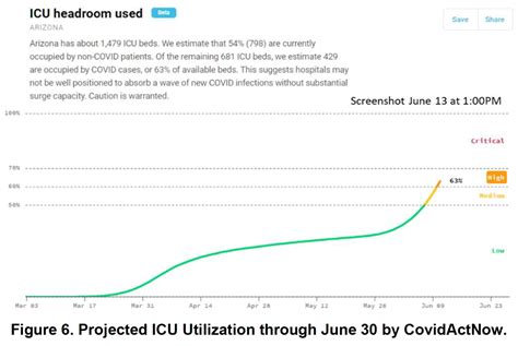 Covid Forecast Models Report For Arizona June Mel And Enid