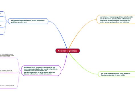 Relaciones Publicas Mind Map