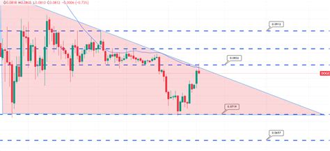 Dogecoin Price Prediction as DOGE Sees $900 Million Trading Volume Come In