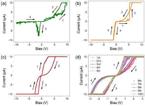 Transformation From Bipolar To Unipolar Conduction Window In Bi O Se