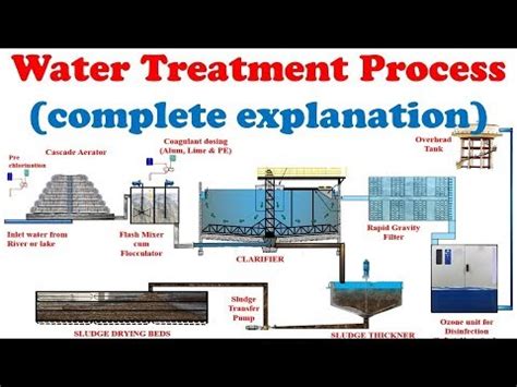 Drinking Water Treatment Process Steps