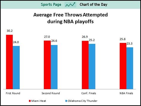 Sports Chart Of The Day Fouls In The Nba Finals Are More Balanced Than