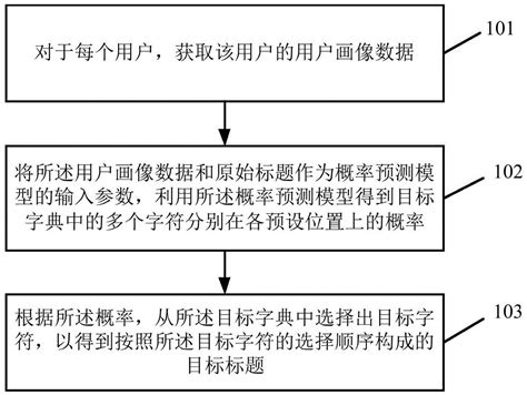 一种标题生成方法、装置、电子设备和存储介质与流程