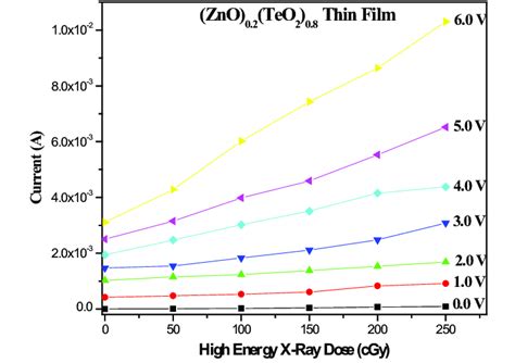 Current Versus High Energy X Ray Dose I D Plot At Different Applied