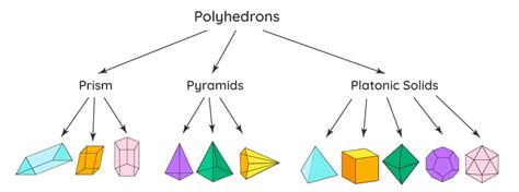 Polyhedra I Prisms And Pyramids In2Infinity