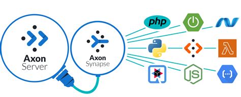 Blog: Introduction to Axon Synapse