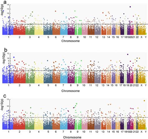 Manhattan Plots Manhattan Plots Showing Significance Of Correlation