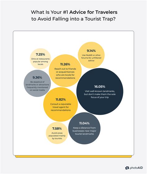 Falling for the Hype? How to Evade Tourist Traps [NEW Study]