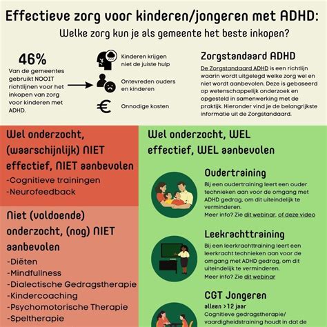 Infographic Over Welke Behandeling Voor Adhd Gedrag Wel En Niet Wordt