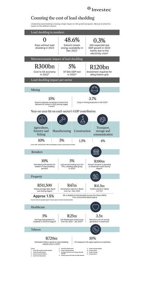 Sas Load Shedding Impact On Key Economic Sectors