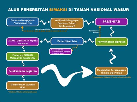 Surat Izin Masuk Kawasan Konservasi SIMAKSI Balai Taman Nasional Wasur