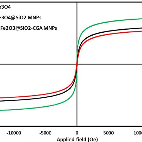 Xrd Patterns Of A Fe O B Fe O Sio Mnps And C C Fe