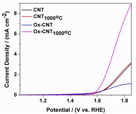 Figure S Linear Sweep Voltammetry Lsv Curves Of Oxygen Evolution