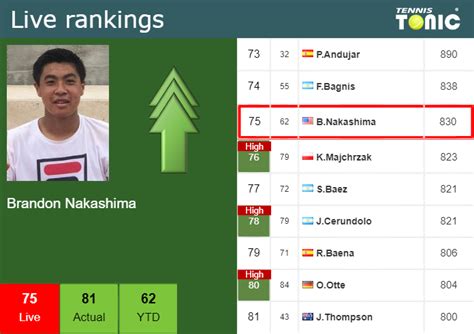 LIVE RANKINGS Nakashima Betters His Ranking Ahead Of Squaring Off With