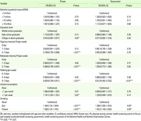 Prevalence Of Metabolic Syndrome By Odds Ratio According To The