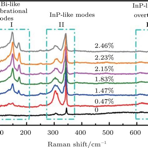 Raman Spectra Under Z Xx Z Configurations For Inp Xbix Samples With