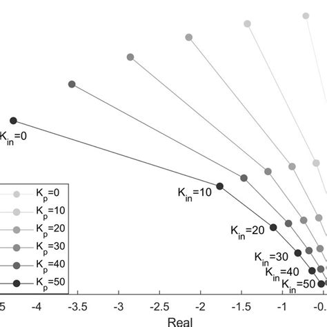 Sensitivity Analysis Of λ Smib To K P And K In Download Scientific Diagram