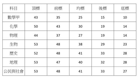 分科這樣的分數二類能上什麼 升大學考試板 Dcard