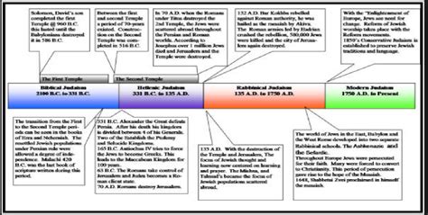 Timeline Of Jewish History And Heritage