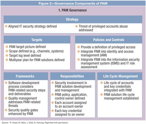 Privileged Access Management Life Cycle