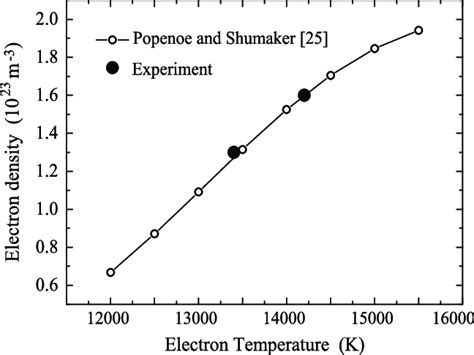 The Comparison Of The Electron Density And Temperature Data Download Scientific Diagram