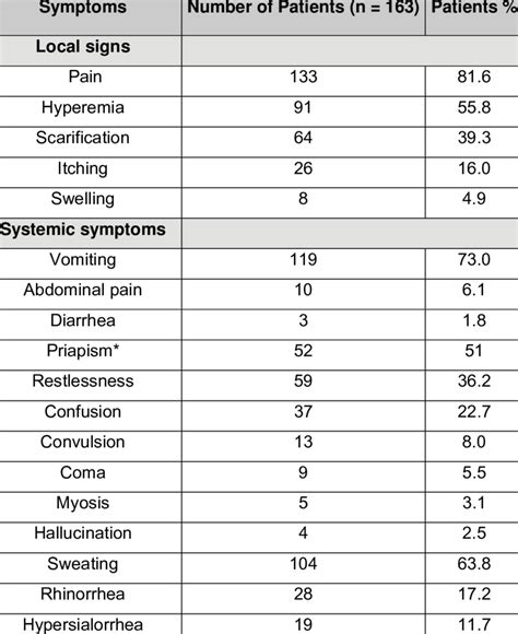 Clinical symptoms developed by victims of scorpion stings | Download Table