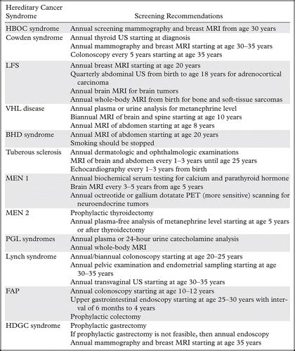 Radiologists Primer On Imaging Of Common Hereditary Cancer Syndromes