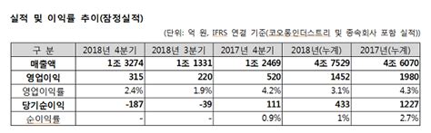 코오롱인더 지난해 영업익 1452억전년比 27↓