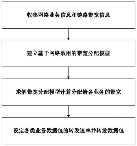 面向sdn网络的效用带宽分配方法与流程