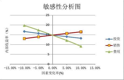 完整版敏感性分析计算文档之家