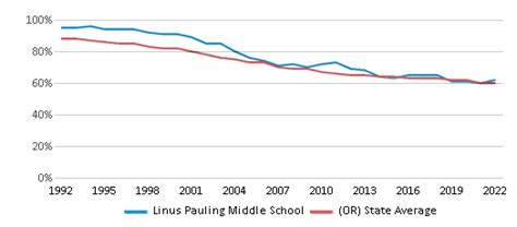 Linus Pauling Middle School (Ranked Top 30% for 2024-25) - Corvallis, OR