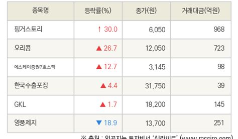 Fnrassi 핑거스토리 오리콤 등 6종목 52주 신고가 경신 파이낸셜뉴스