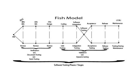 Advanced SDLC Models – AndroIndian