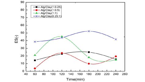 Equilibrium Swelling Percent Of The Samples Vs Time At Body