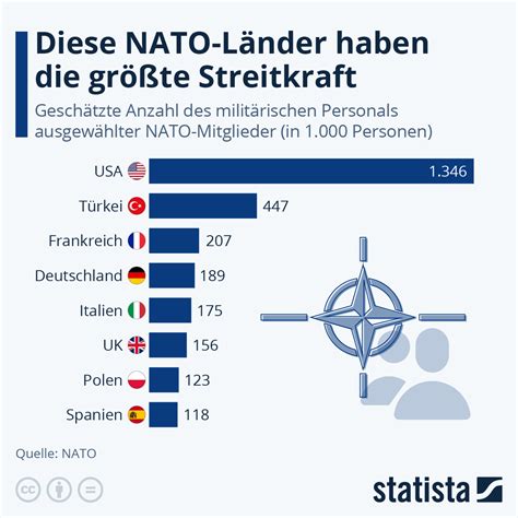 Infografik Diese NATO Länder haben größte Streitkraft Statista